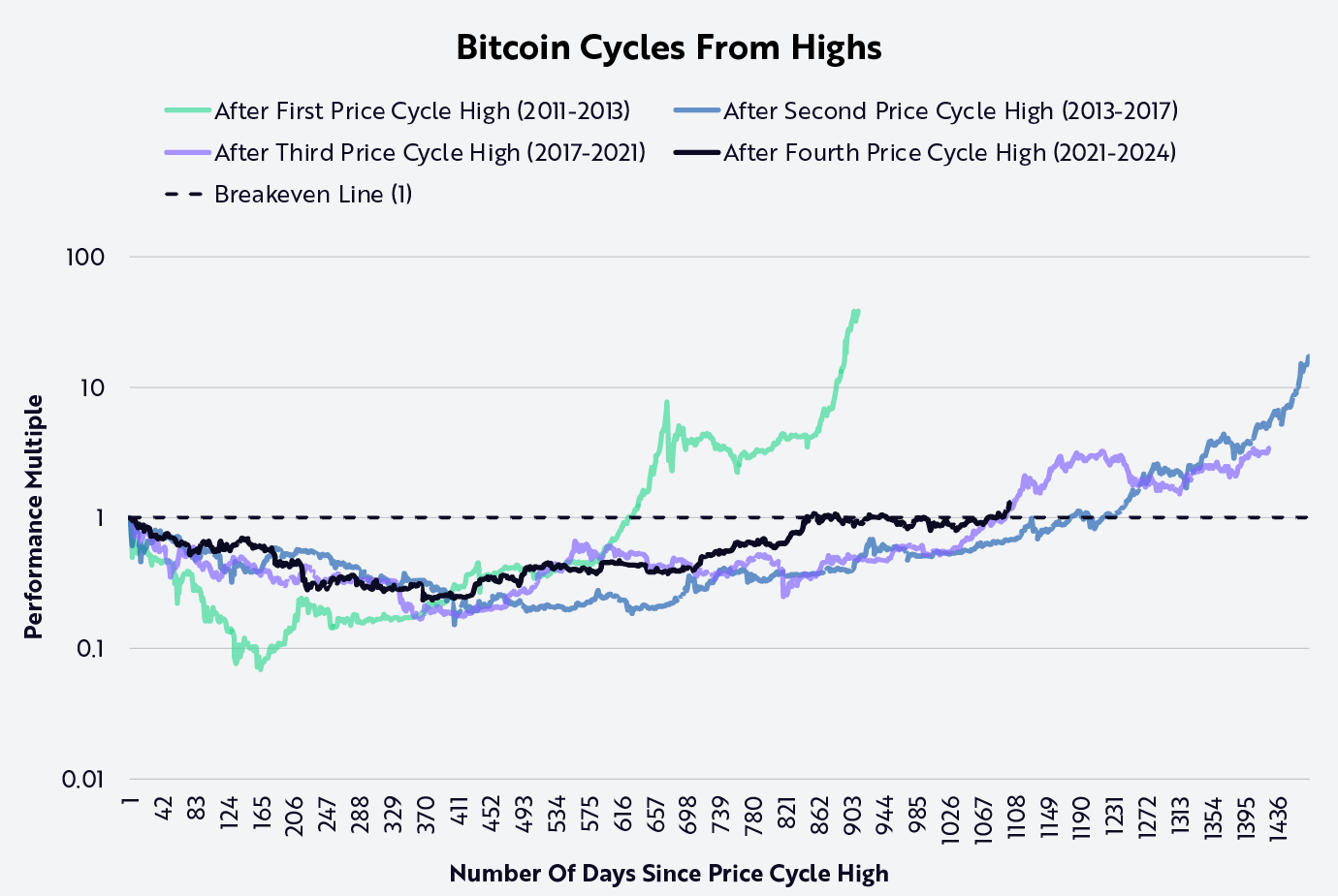 arkinvest-bitcoinhalving-chart-02.png